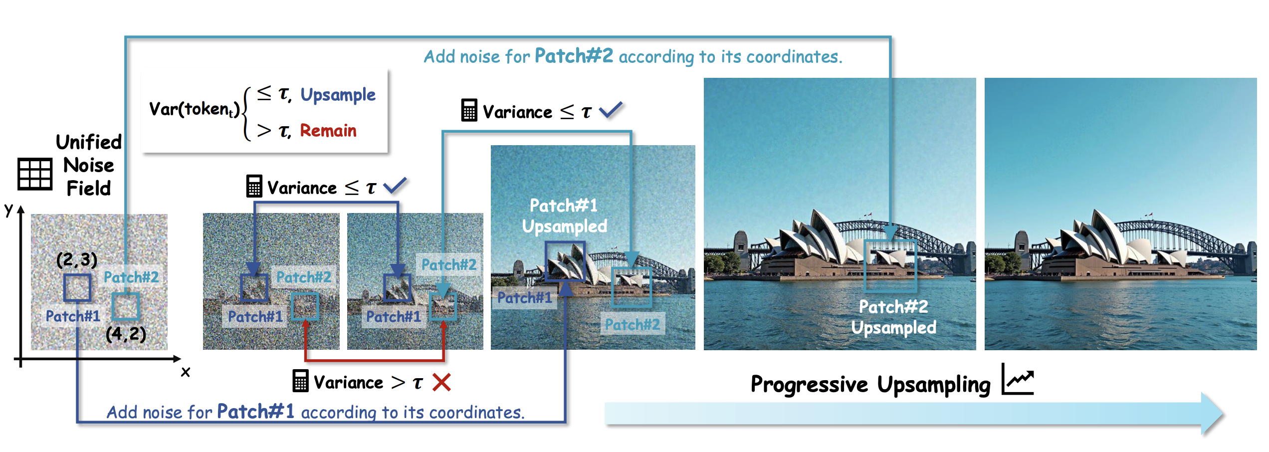 From Sketch to Fresco: Efficient Diffusion Transformer with Progressive Resolution