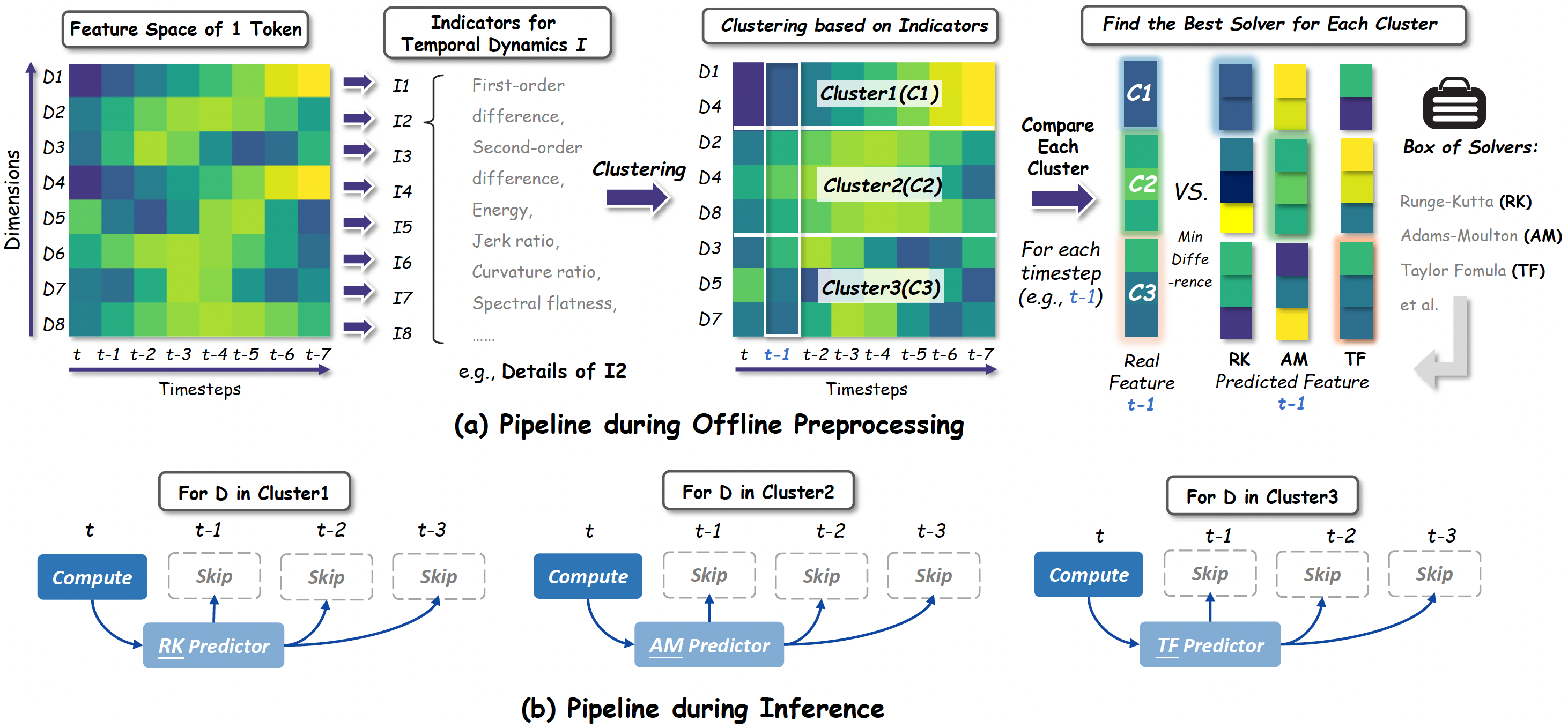 Let Features Decide Their Own Solvers: Hybrid Feature Caching for Diffusion Transformers