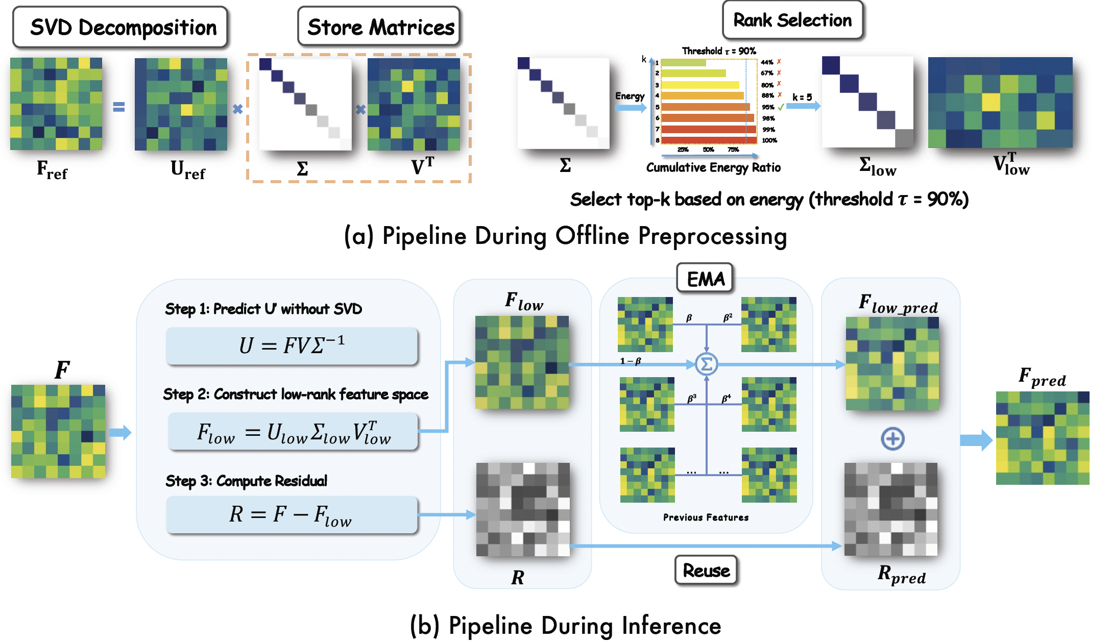 Forecast the Principal, Stabilize the Residual: Subspace-Aware Feature Caching for Efficient Diffusion Transformers